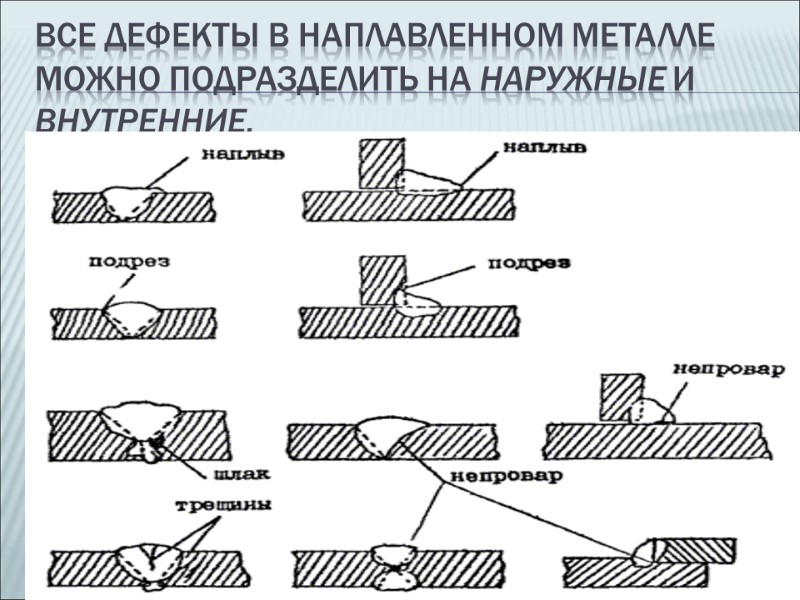 Все дефекты в наплавленном металле можно подразделить на наружные и внутренние.